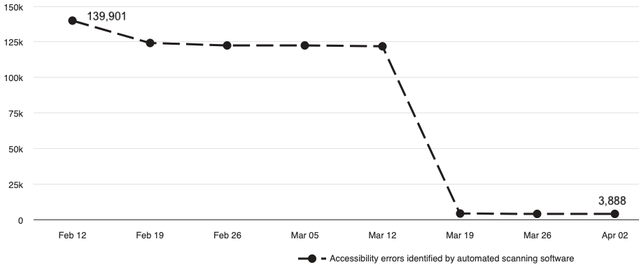 There were 139,901 accessibility errors in February, which dropped to 3,888 in April