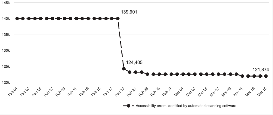 In February 2026, there were 139,901 accessibility errors identified by automated scanning software. By mid-March, there were 121,874.